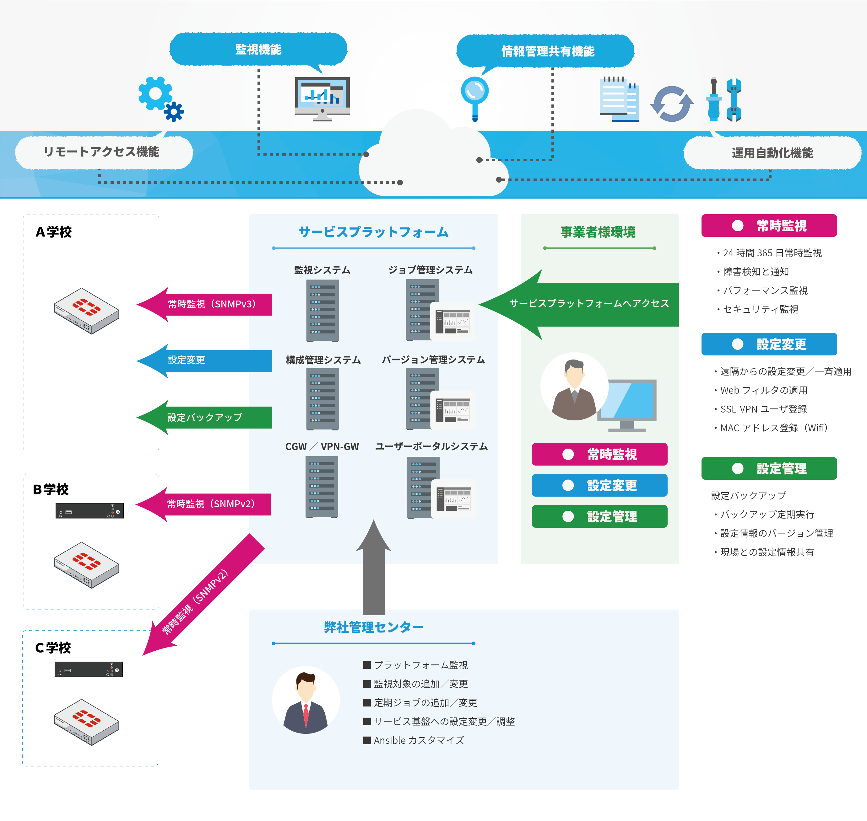 提供サービス・機能