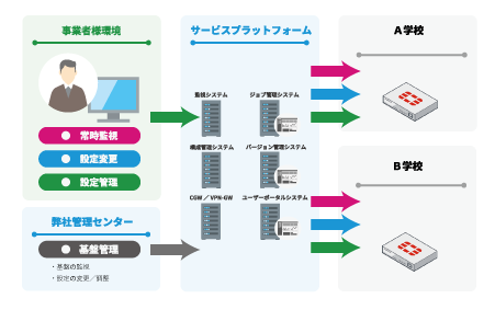 サービス基盤の提供のみ