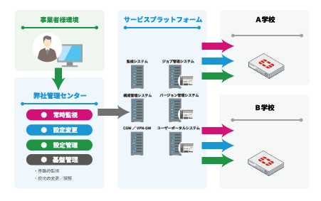 フルサポート