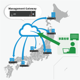 小規模顧客への遠隔保守・運用の実現