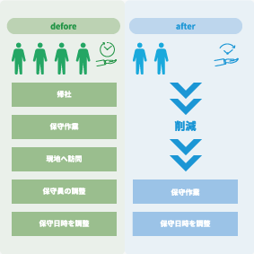 リモート対応によるコストの削減