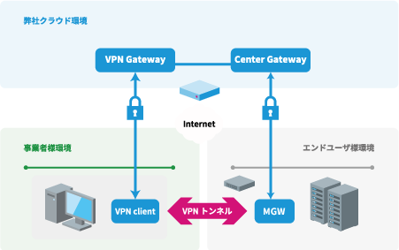 クライアントVPNによる個別PCからの接続