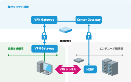 事業者様オフィスからのVPN接続