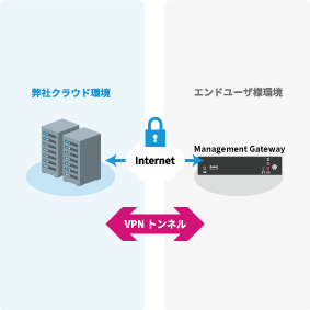 サーバ構築不要