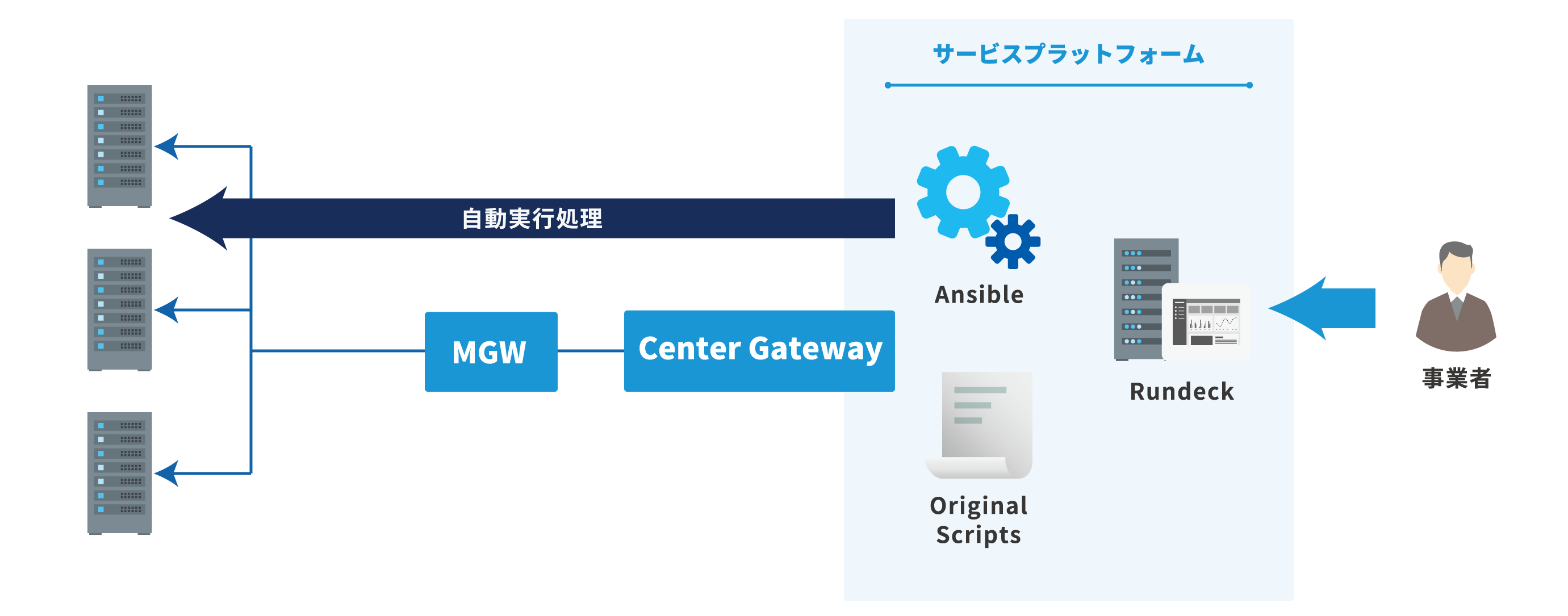 遠隔保守運用 & 自動化ソリューション イメージ