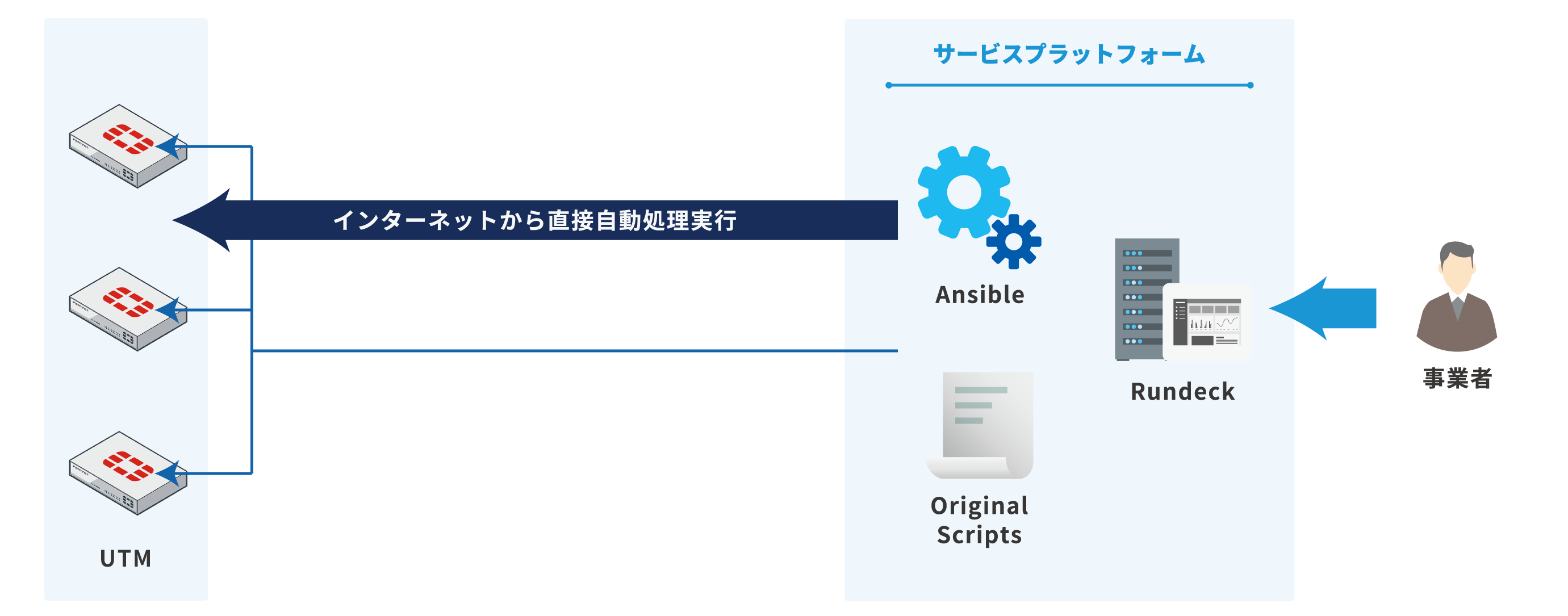 サービス提供構成図