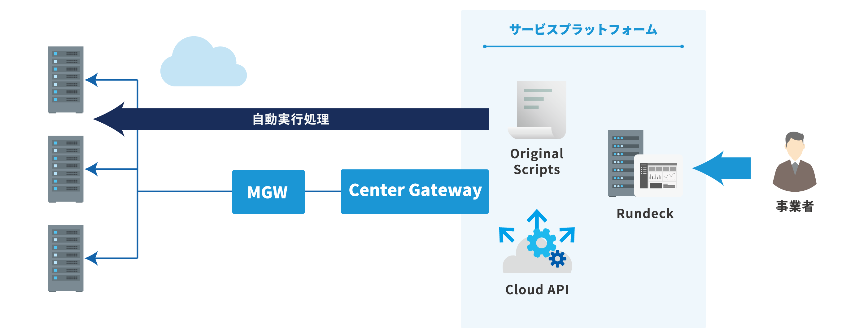 サーバ自動構築とアプリケーションアップデート一斉適用